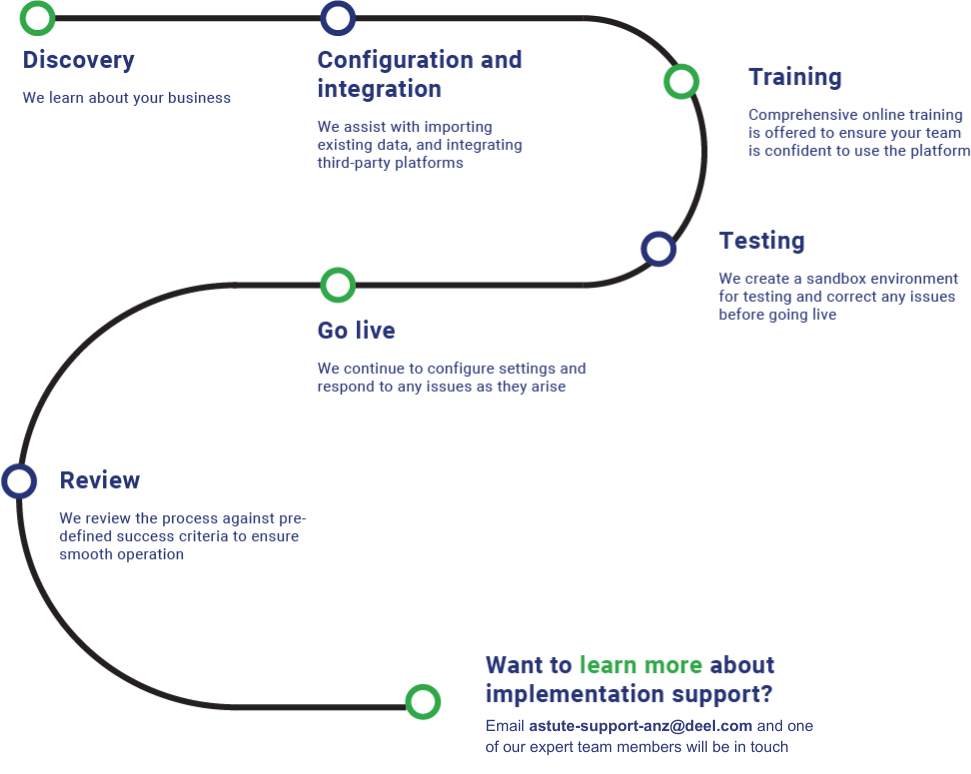 A simple diagram representing the Astute Payroll implementation process from discovery to getting support